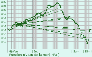 Graphe de la pression atmosphrique prvue pour Saint-Aignan-sur-Ro