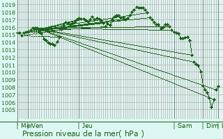 Graphe de la pression atmosphrique prvue pour Ternay