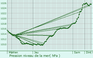 Graphe de la pression atmosphrique prvue pour Rocquencourt