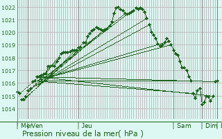 Graphe de la pression atmosphrique prvue pour Hnon