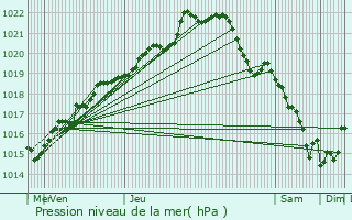 Graphe de la pression atmosphrique prvue pour Saint-Carreuc