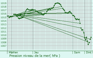 Graphe de la pression atmosphrique prvue pour Torcy