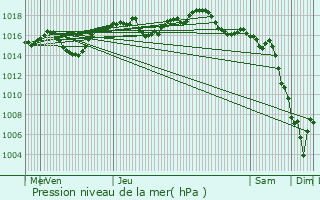 Graphe de la pression atmosphrique prvue pour Saint-Pray