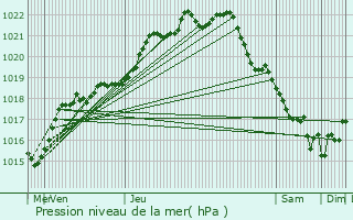 Graphe de la pression atmosphrique prvue pour Saint-Pol-de-Lon