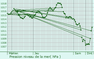 Graphe de la pression atmosphrique prvue pour Aucamville