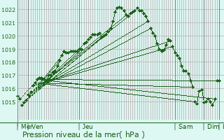 Graphe de la pression atmosphrique prvue pour Boqueho