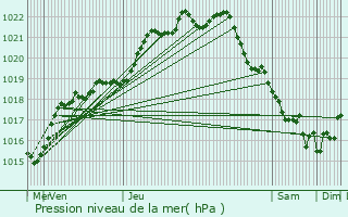 Graphe de la pression atmosphrique prvue pour Plounour-Trez