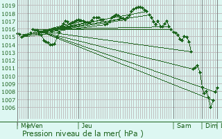 Graphe de la pression atmosphrique prvue pour L