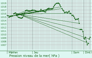 Graphe de la pression atmosphrique prvue pour Cluny