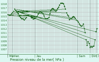 Graphe de la pression atmosphrique prvue pour Saint-Orens-de-Gameville