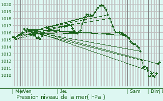 Graphe de la pression atmosphrique prvue pour Clon