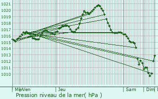 Graphe de la pression atmosphrique prvue pour Craon