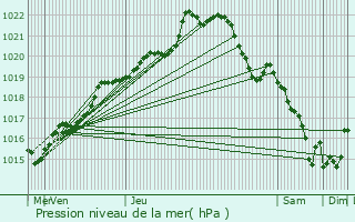 Graphe de la pression atmosphrique prvue pour Saint-Brandan