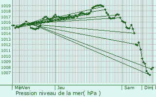 Graphe de la pression atmosphrique prvue pour Chaussenans