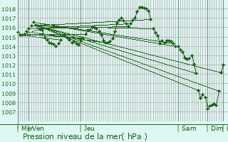 Graphe de la pression atmosphrique prvue pour Colomiers