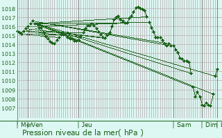 Graphe de la pression atmosphrique prvue pour Valence