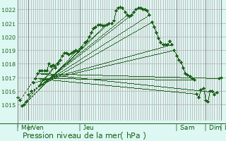 Graphe de la pression atmosphrique prvue pour Saint-Martin-des-Champs