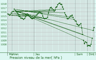 Graphe de la pression atmosphrique prvue pour Villefranche-de-Lauragais