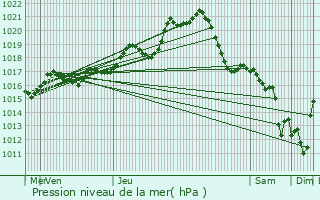 Graphe de la pression atmosphrique prvue pour Pont-Saint-Martin