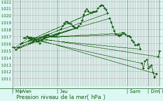 Graphe de la pression atmosphrique prvue pour Indre