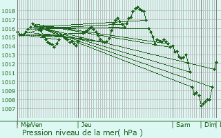 Graphe de la pression atmosphrique prvue pour Fonsorbes