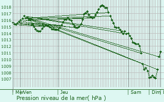 Graphe de la pression atmosphrique prvue pour Gasques