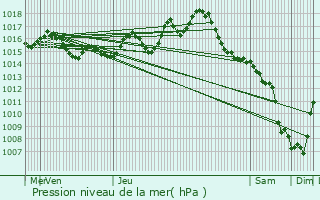 Graphe de la pression atmosphrique prvue pour Fauroux