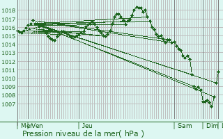 Graphe de la pression atmosphrique prvue pour Bourlens