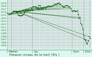 Graphe de la pression atmosphrique prvue pour Fontaine