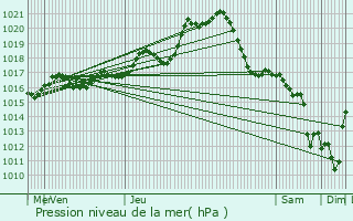 Graphe de la pression atmosphrique prvue pour Saint-Aubin-des-Ormeaux