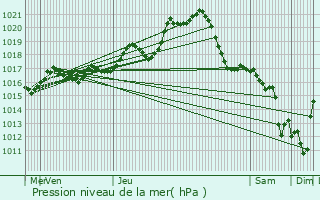 Graphe de la pression atmosphrique prvue pour Vieillevigne