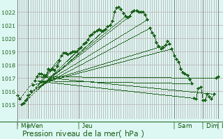 Graphe de la pression atmosphrique prvue pour Plougonven