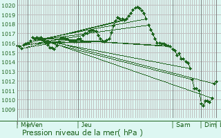 Graphe de la pression atmosphrique prvue pour Saint-Martin-le-Mault