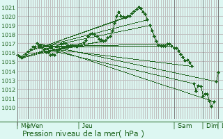 Graphe de la pression atmosphrique prvue pour Saint-Mesmin