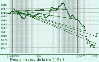 Graphe de la pression atmosphrique prvue pour Lavaurette