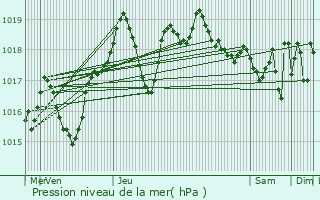 Graphe de la pression atmosphrique prvue pour Sigean