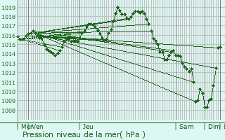 Graphe de la pression atmosphrique prvue pour Serres-Sainte-Marie