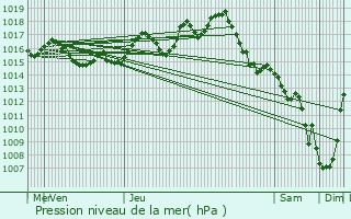 Graphe de la pression atmosphrique prvue pour Argenton