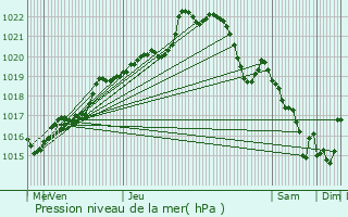 Graphe de la pression atmosphrique prvue pour Mal-Pestivien