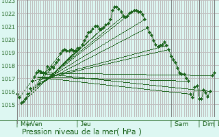 Graphe de la pression atmosphrique prvue pour Le Relecq-Kerhuon