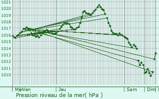 Graphe de la pression atmosphrique prvue pour Fontaines