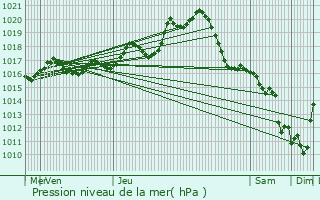 Graphe de la pression atmosphrique prvue pour Moutiers-sur-le-Lay