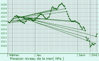 Graphe de la pression atmosphrique prvue pour Niort