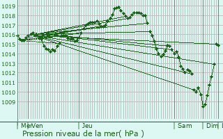 Graphe de la pression atmosphrique prvue pour Briscous