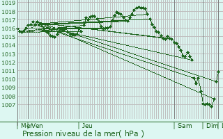 Graphe de la pression atmosphrique prvue pour Fouleix