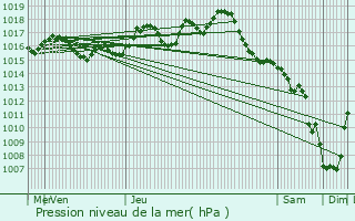 Graphe de la pression atmosphrique prvue pour Chalagnac