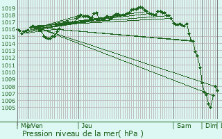 Graphe de la pression atmosphrique prvue pour Claix