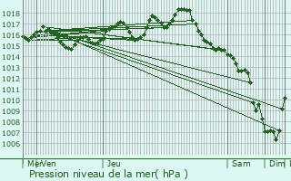 Graphe de la pression atmosphrique prvue pour Limeuil