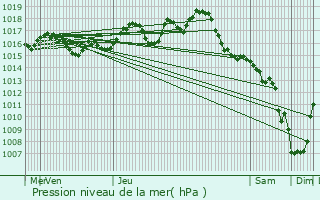 Graphe de la pression atmosphrique prvue pour Champcevinel