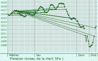 Graphe de la pression atmosphrique prvue pour Sainte-Eulalie